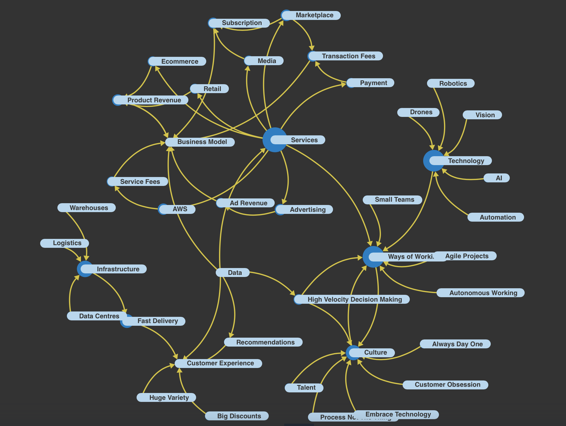 Amazon Ideas as a Network